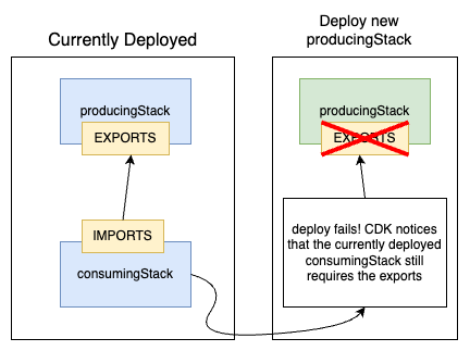 CDK depent stacks deployment problem