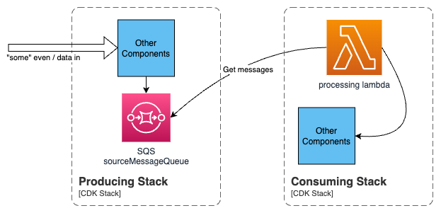 CDK dependent stacks architecture