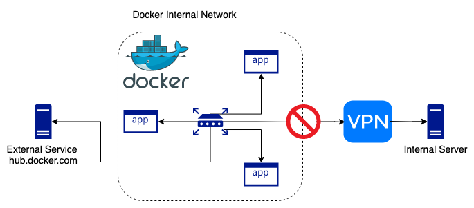 Docker VPN