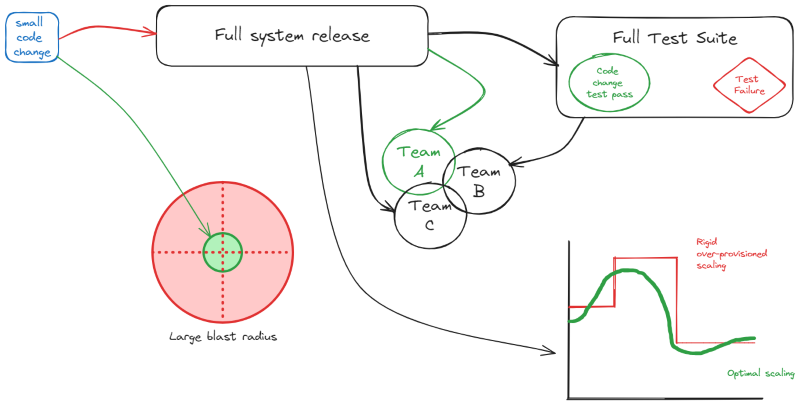 challenges of monoliths diagram