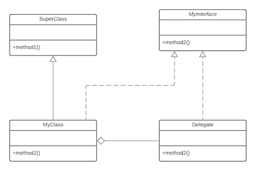 Composition and inheritance class diagram