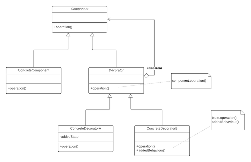 Decorator pattern class diagram