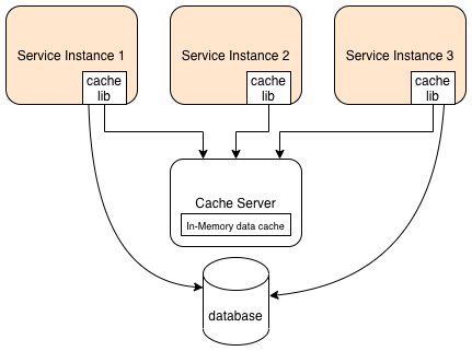 distributed cache diagram