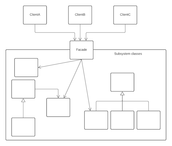 Facade pattern class diagram