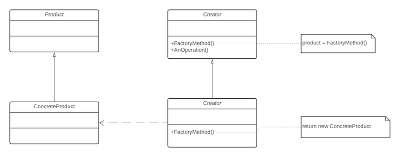 Factory method pattern class diagram