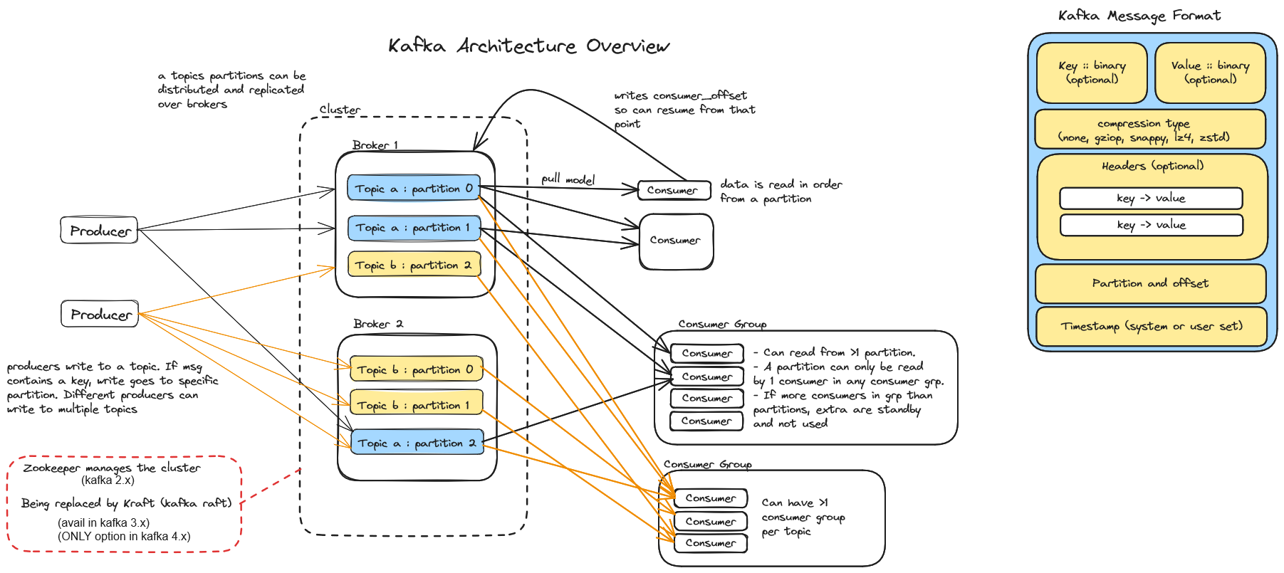 Apache Kafka architecture diagram