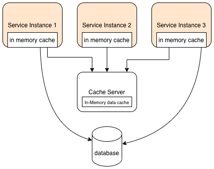 near cache diagram