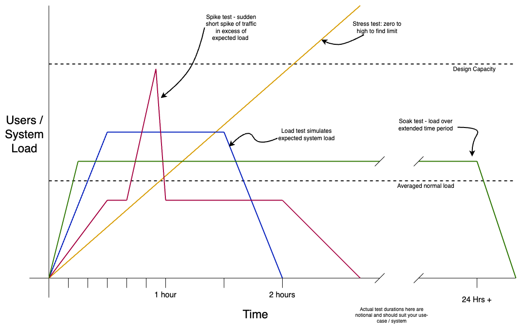 Performance Test Types