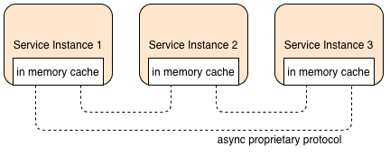 replicated cache diagram