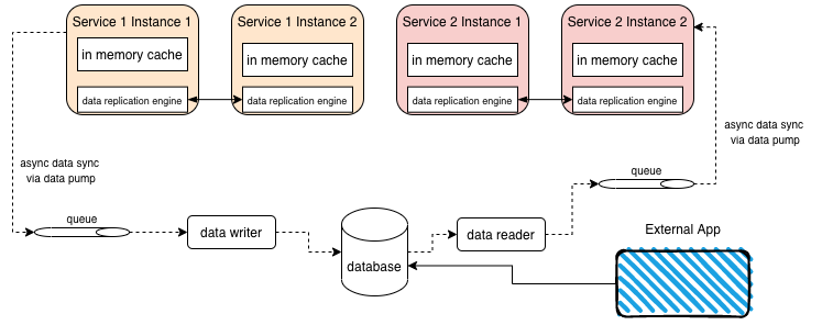 spaced based cache diagram